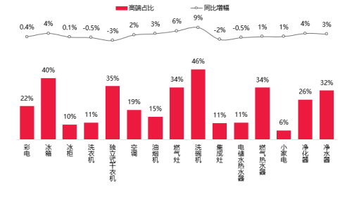 天貓優品聯合8方發布首本“家電全域新零售白皮書”，日用百貨銷售迎來新范式